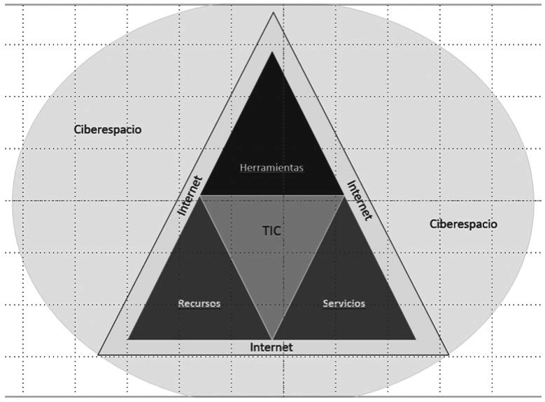 
						Visión de las TIC, el
									ciberespacio e Internet.
					