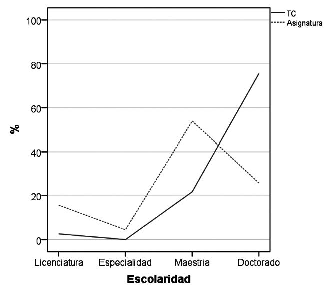 
							Escolaridad de los
										docentes universitarios.
						
