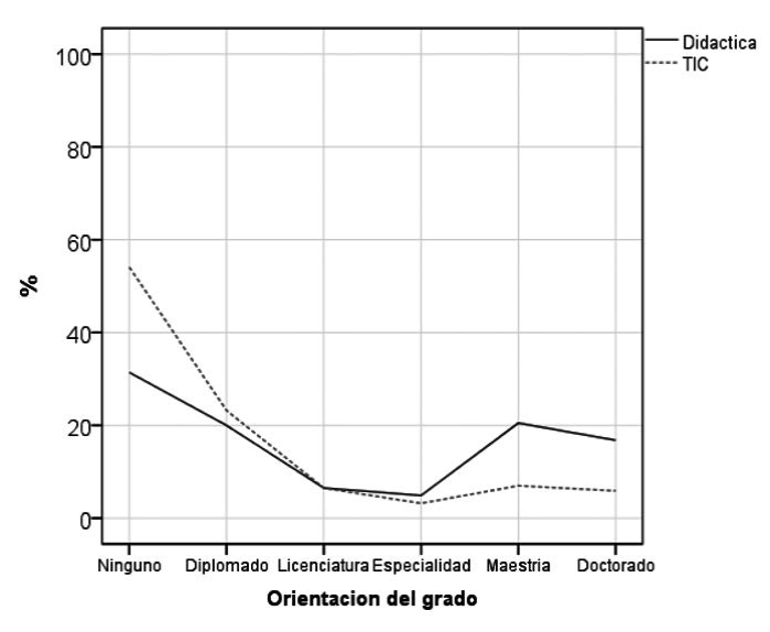 
							Orientación de los
										estudios de posgrado de los
									docentes.
						