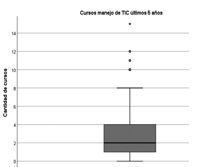 
							Cantidad de cursos
										sobre manejo de TIC durante
									2016-2021.
						