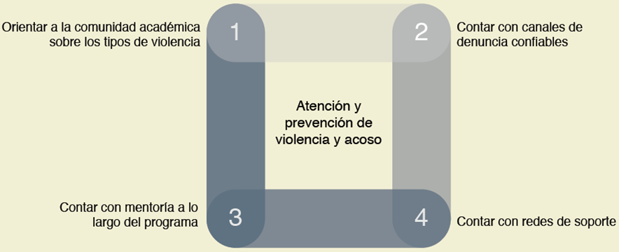 Me preparo para prevenir la violencia y el acoso en estudiantes de ...