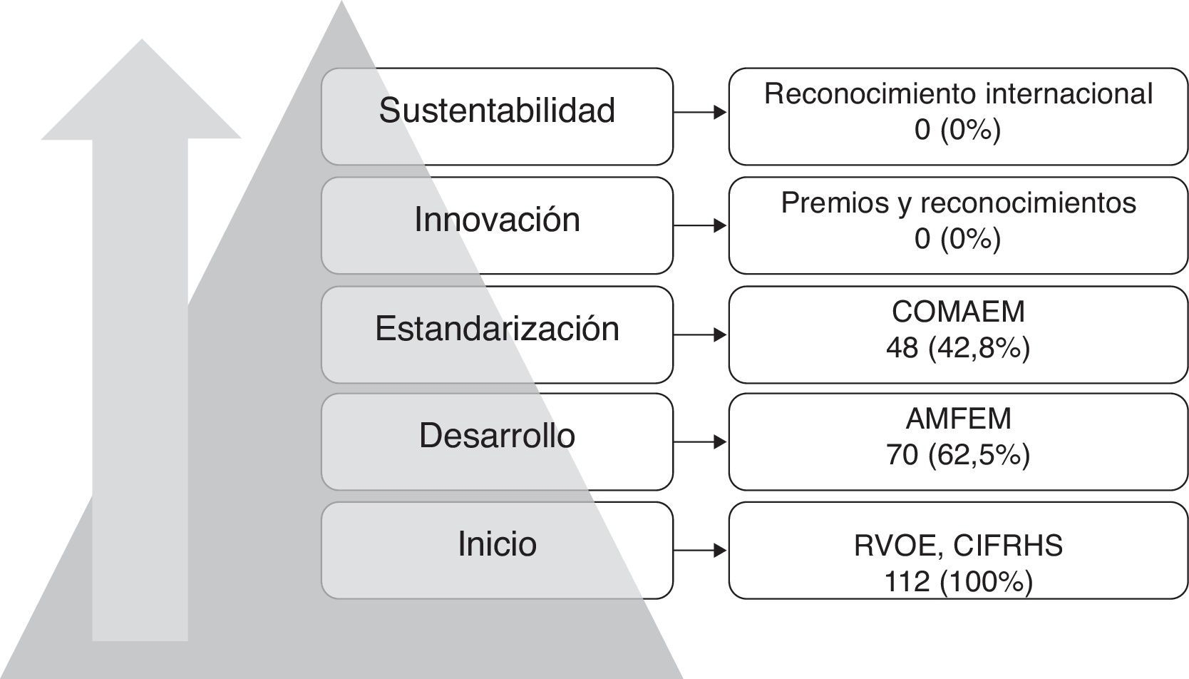 Etapas del modelo incremental de calidad: un análisis de las escuelas de  medicina en México