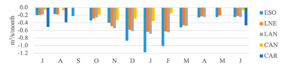 
							Kendall's significant monthly non-parametric linear trend values. 
						