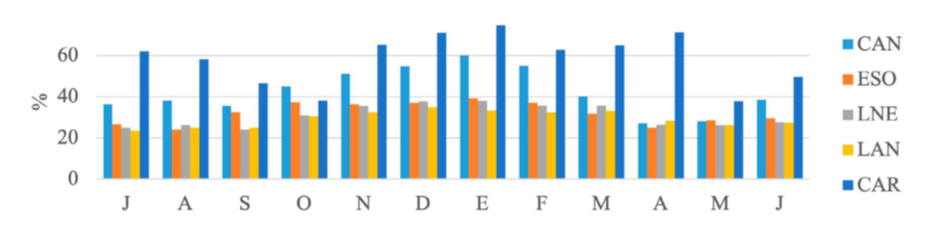 
							Percentage decrease of the second period with respect to the first one in the years of the step change found (2007, 2008, 2009). 
						