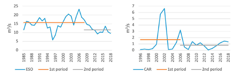 
							Step changes for annual minimum flows in the gauge stations of the Atuel basin. 
						