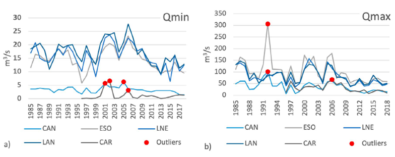 
							Annual values out of range according to minimum (a) and maximum (b) flows. 
						