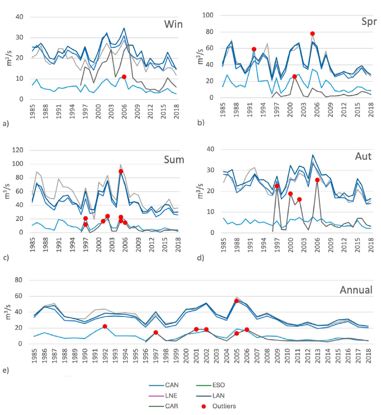 
							Annual values out of range by climatic stations - annual average and hydrometric station. 
						