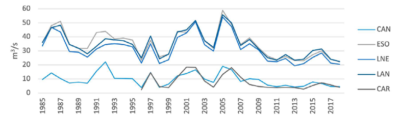 
							Annual runoff hydrograph for the stations under consideration. 
						