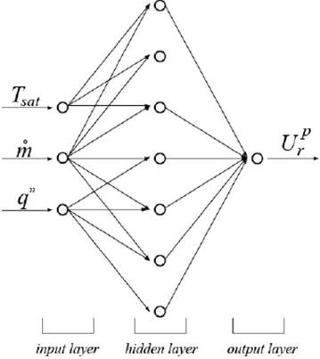 Use of Artificial Neural Networks for Prediction of the Convective Heat ...