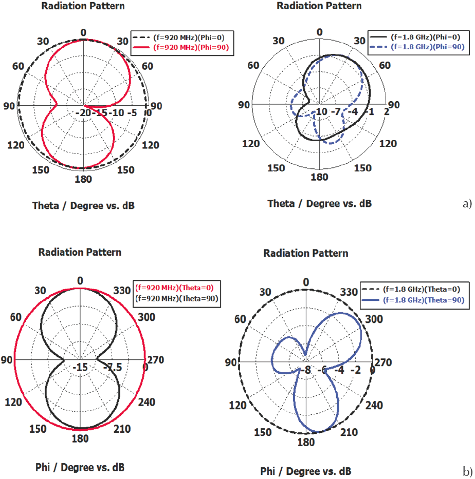 Design of a Dual-Band PIFA for Handset Devices and it SAR Evaluation