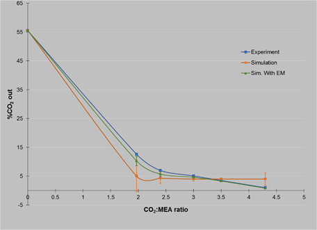 Experiments and Simulations Data for the Absorption of CO 2 into ...