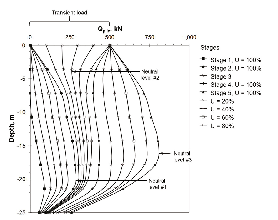 Criteria for the design of friction piles subjected to negative skin ...