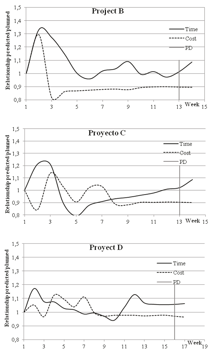 Time and cost control in construction projects in southeast Mexico