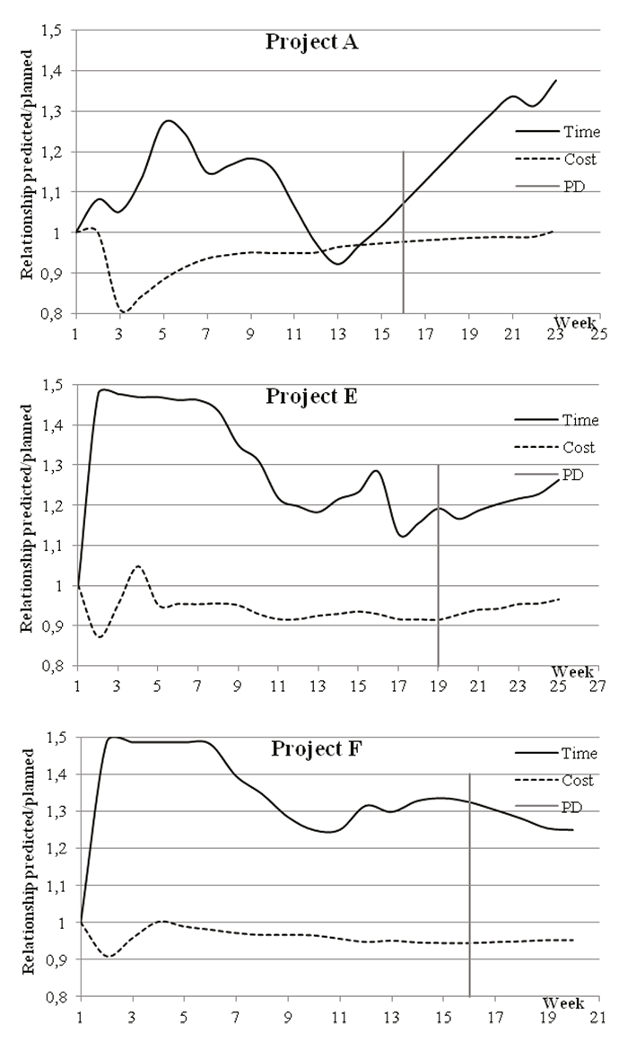 Time and cost control in construction projects in southeast Mexico
