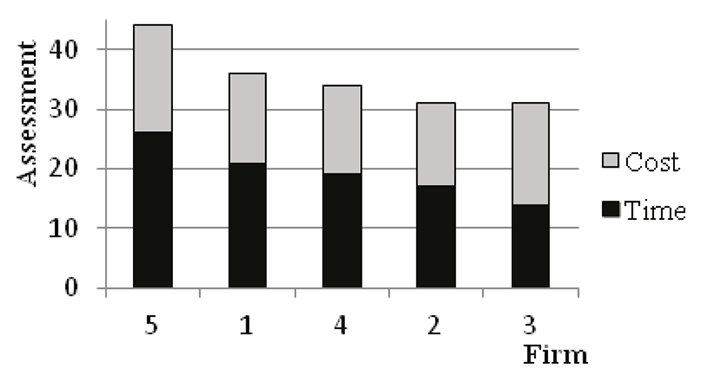 Time and cost control in construction projects in southeast Mexico