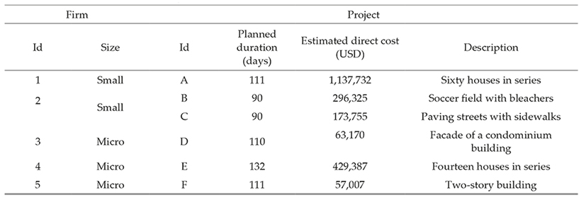 Time and cost control in construction projects in southeast Mexico