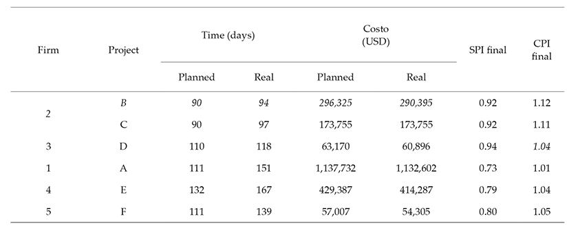 Time and cost control in construction projects in southeast Mexico