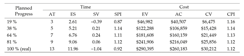 Time and cost control in construction projects in southeast Mexico