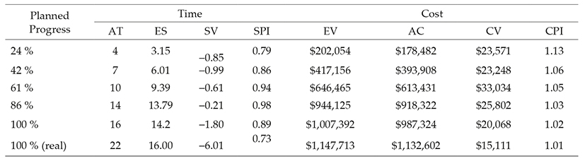 Time and cost control in construction projects in southeast Mexico