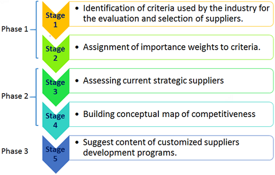 Vendor Development Program Framework A methodological proposal to define supplier development programs