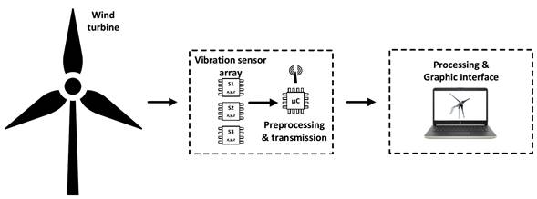 Vibration analysis system applied to fault detection in wind turbines