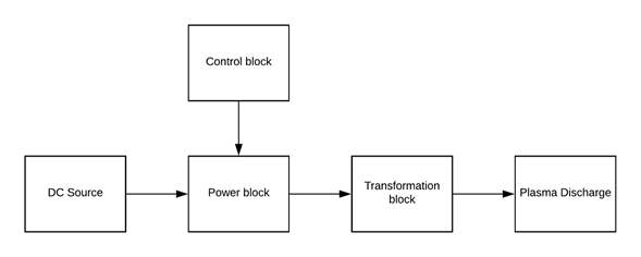 Construction of a power electronic source for cold plasma generation