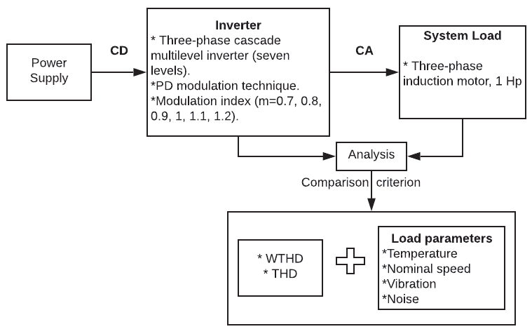 Comparative analysis of PD-PWM technique in the set: Multilevel ...