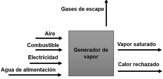 Evaluación termoexergética de un de vapor pirotubular compacto