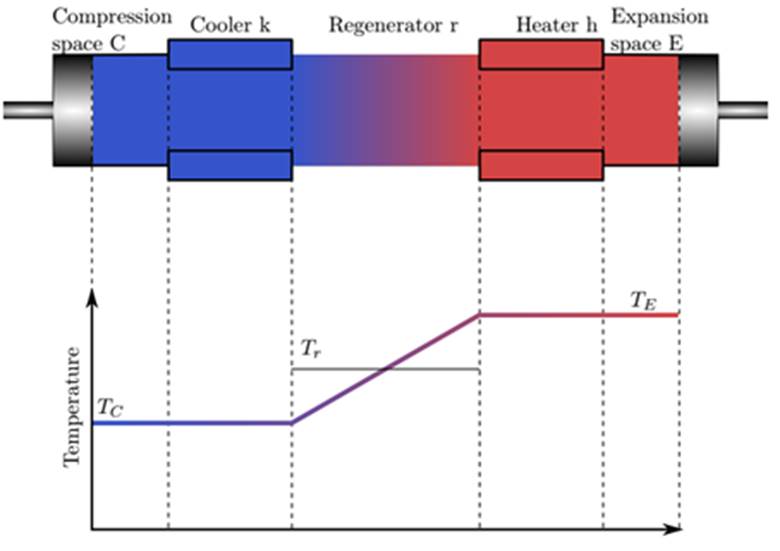 Modeling of a 1kW free piston Stirling engine: Opportunity for ...