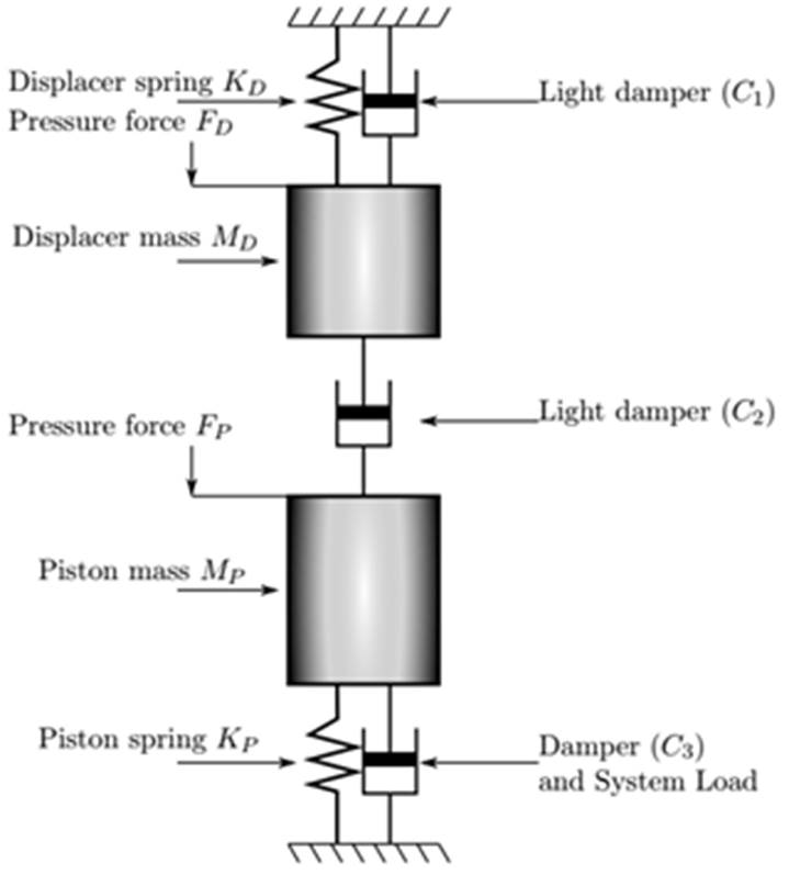 Modeling of a 1kW free piston Stirling engine: Opportunity for ...