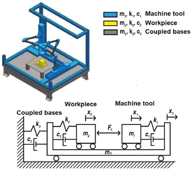 Structural dynamics of a 3 DOF parallel kinematic machine