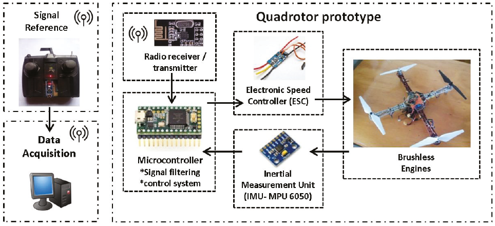 Control and signal filtering system for a quadcopter; analysis ...