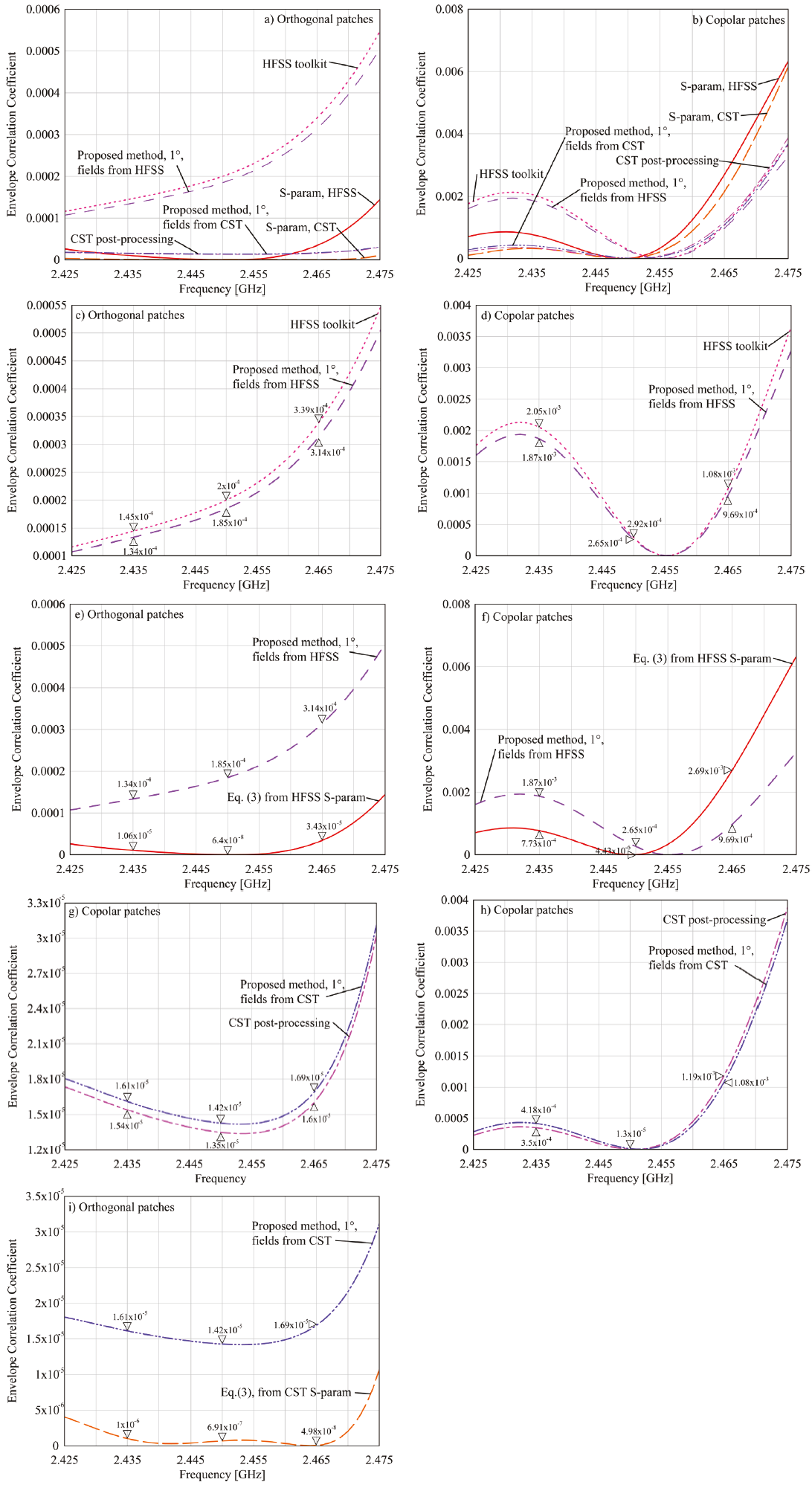 Discrete formulation of envelope correlation coefficient for faster ...