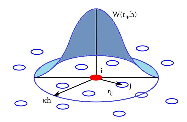 An implementation of the SPH method and its application to two ...