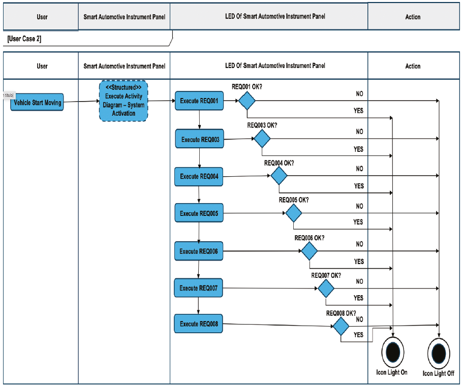 Towards development of a smart automotive dash instrument as a way to ...