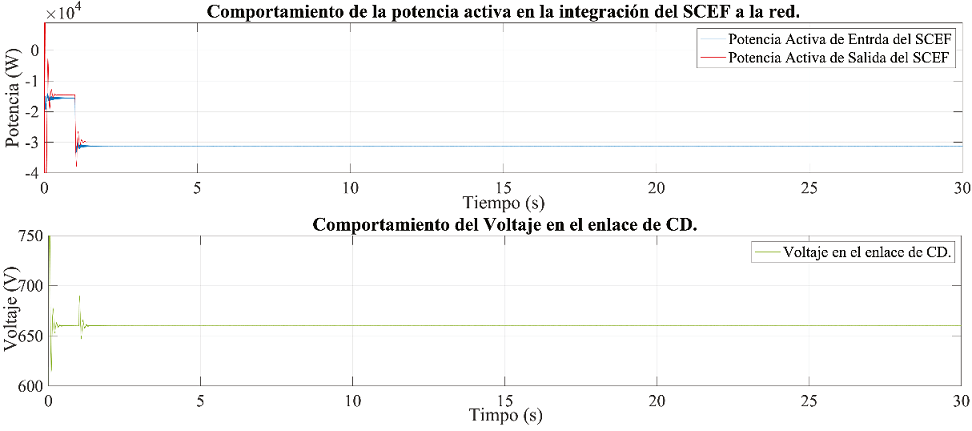 
							Gráfica del comportamiento de la potencia activa del SCEF y el voltaje en el enlace de CD
						