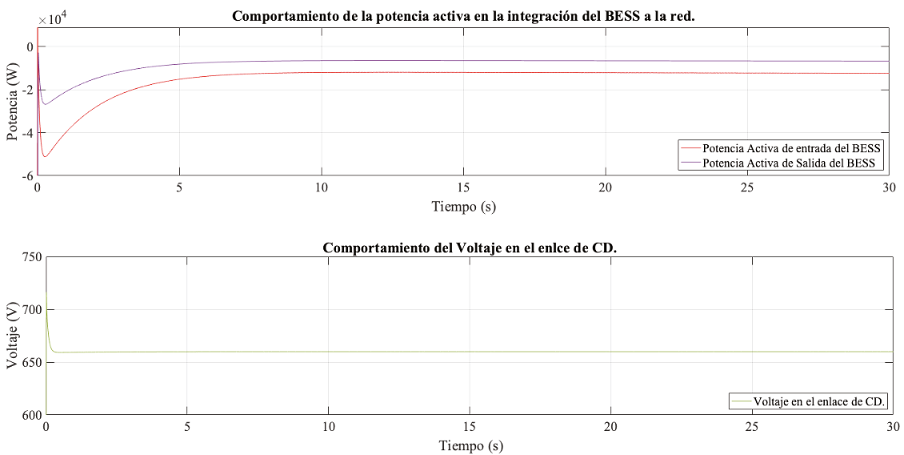 
							Gráfica del comportamiento de la potencia activa del BESS y el voltaje en el enlace de CD
						