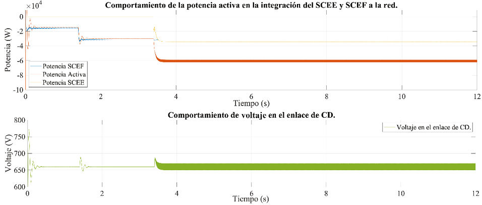 
							Comportamiento de la potencia activa y el voltaje en el enlace de CD de la unión del SCEE y SCEF
						