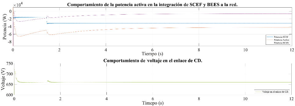 
							Comportamiento de la potencia activa y el voltaje en el enlace de CD de la unión del SCEF y el BESS
						