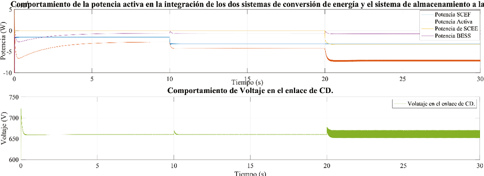 
							Comportamiento de la potencia activa y el voltaje en el enlace de CD en la microrred [SCEE, SCEF y BESS]
						