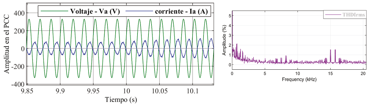 
							Índices de calidad de la energía en la microrred, a) THD presente en la integración de la microrred, b) defase entre voltaje y corriente de la fase a en el PCC
						