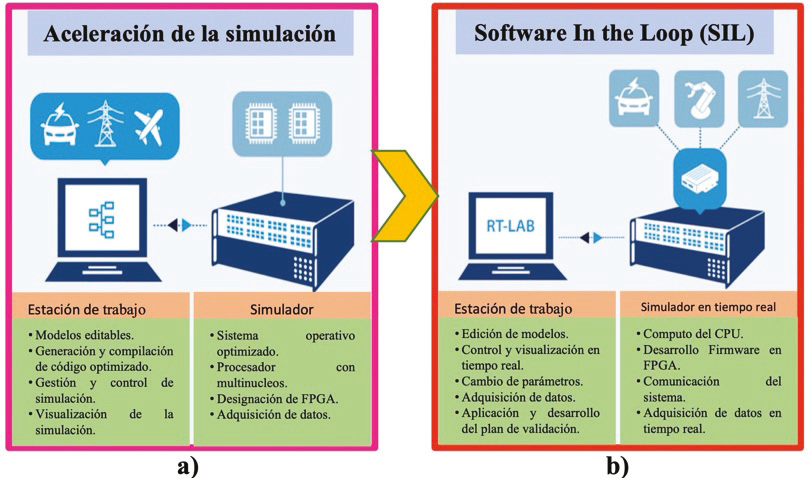 
						Metodologías de simulación en tiempo real, a) Aceleración de la simulación, b) SIL
					