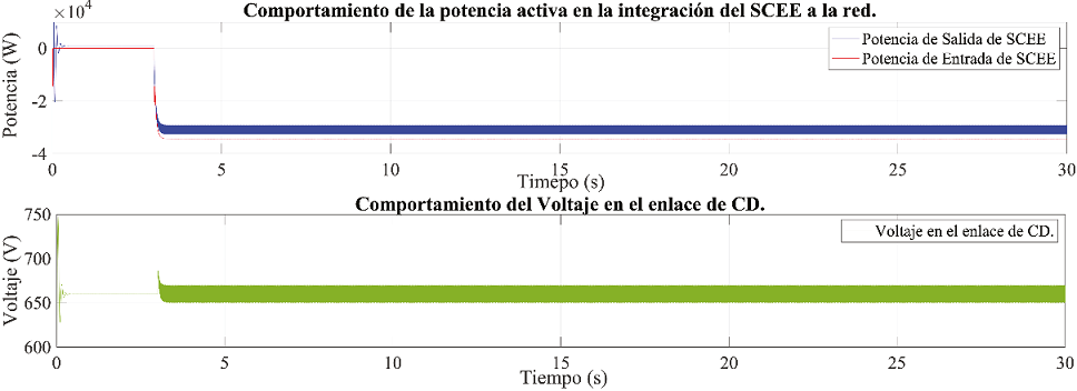 
							Gráfica del comportamiento de la potencia activa del SCEE y el voltaje en el enlace de CD
						