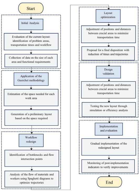 Process simulation and optimization in industry 4.0: Redesigning ...