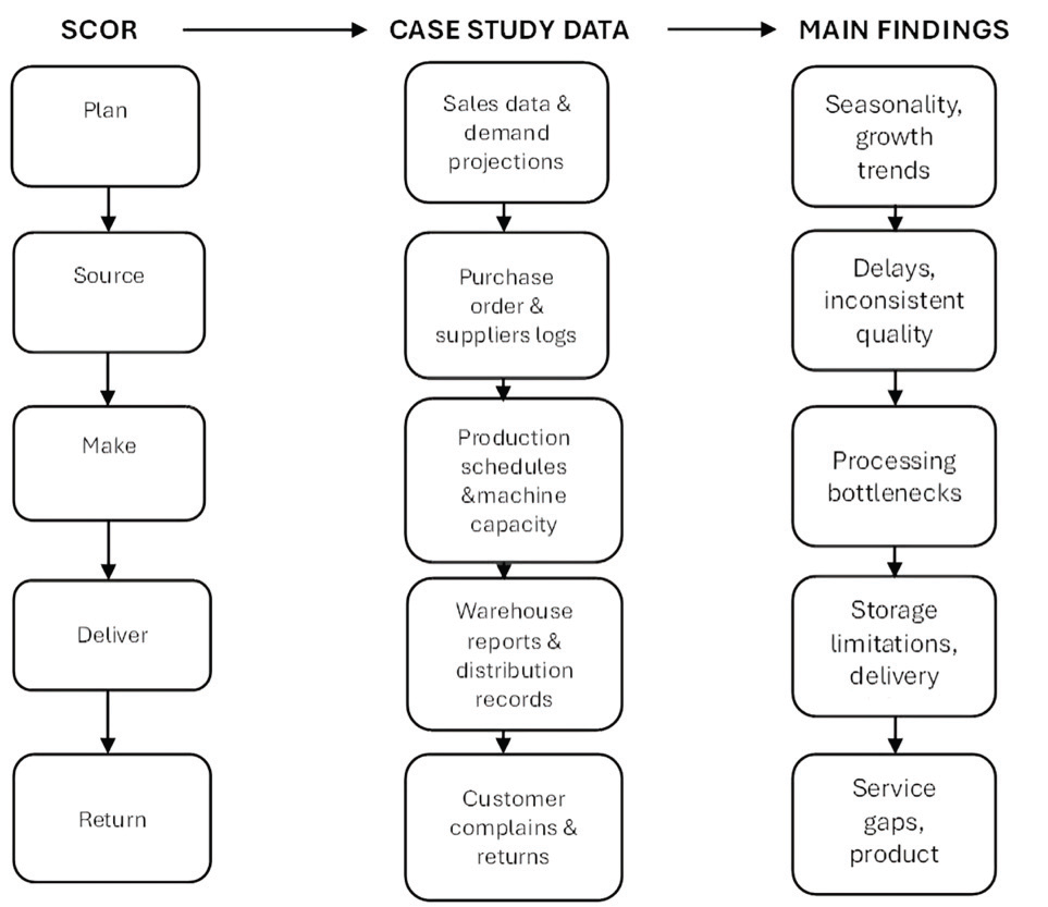 Scor Model Infinity Loop Improving supply chain performance through the SCOR model: A case study ...