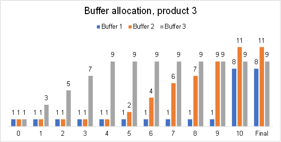 Metamodeling and multi-objective optimization for buffer allocation in ...