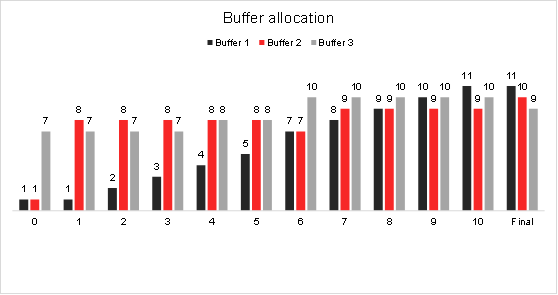 Metamodeling and multi-objective optimization for buffer allocation in ...