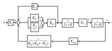 Robust delay-based controller applied for velocity control of a ...