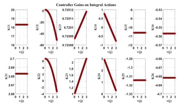 A controller design and validation for the stabilization and regulation ...