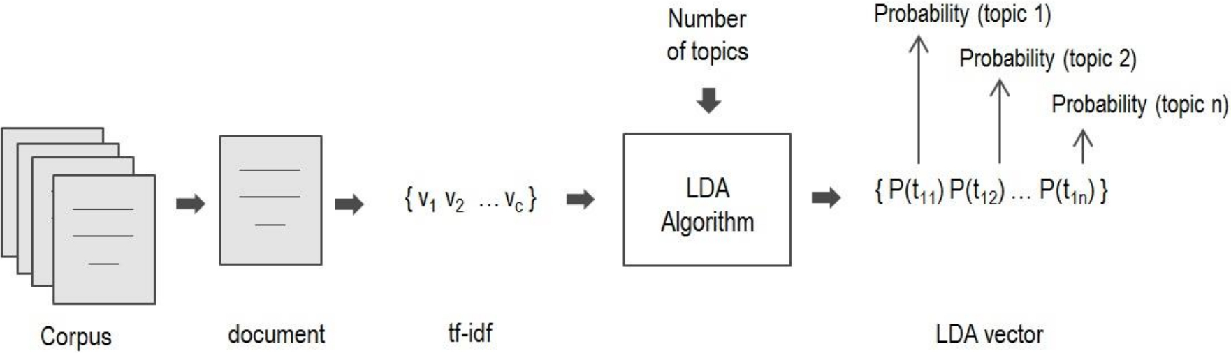 Latent Dirichlet Allocation complement in the vector space model for ...